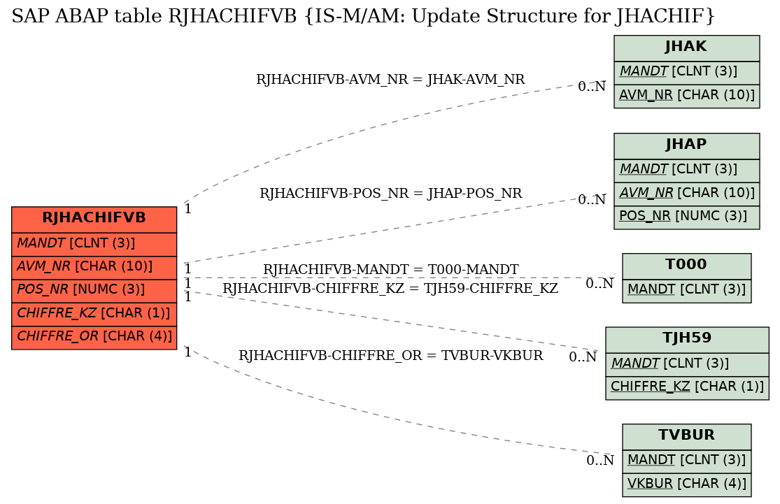 E-R Diagram for table RJHACHIFVB (IS-M/AM: Update Structure for JHACHIF)