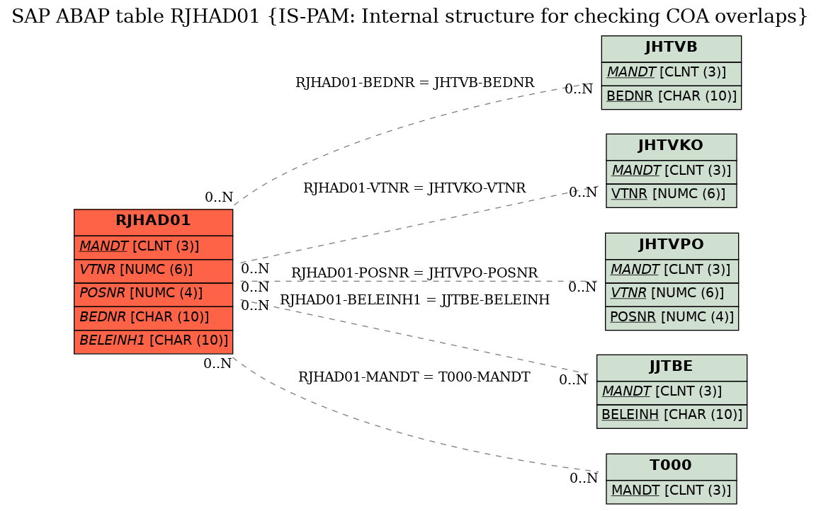 E-R Diagram for table RJHAD01 (IS-PAM: Internal structure for checking COA overlaps)