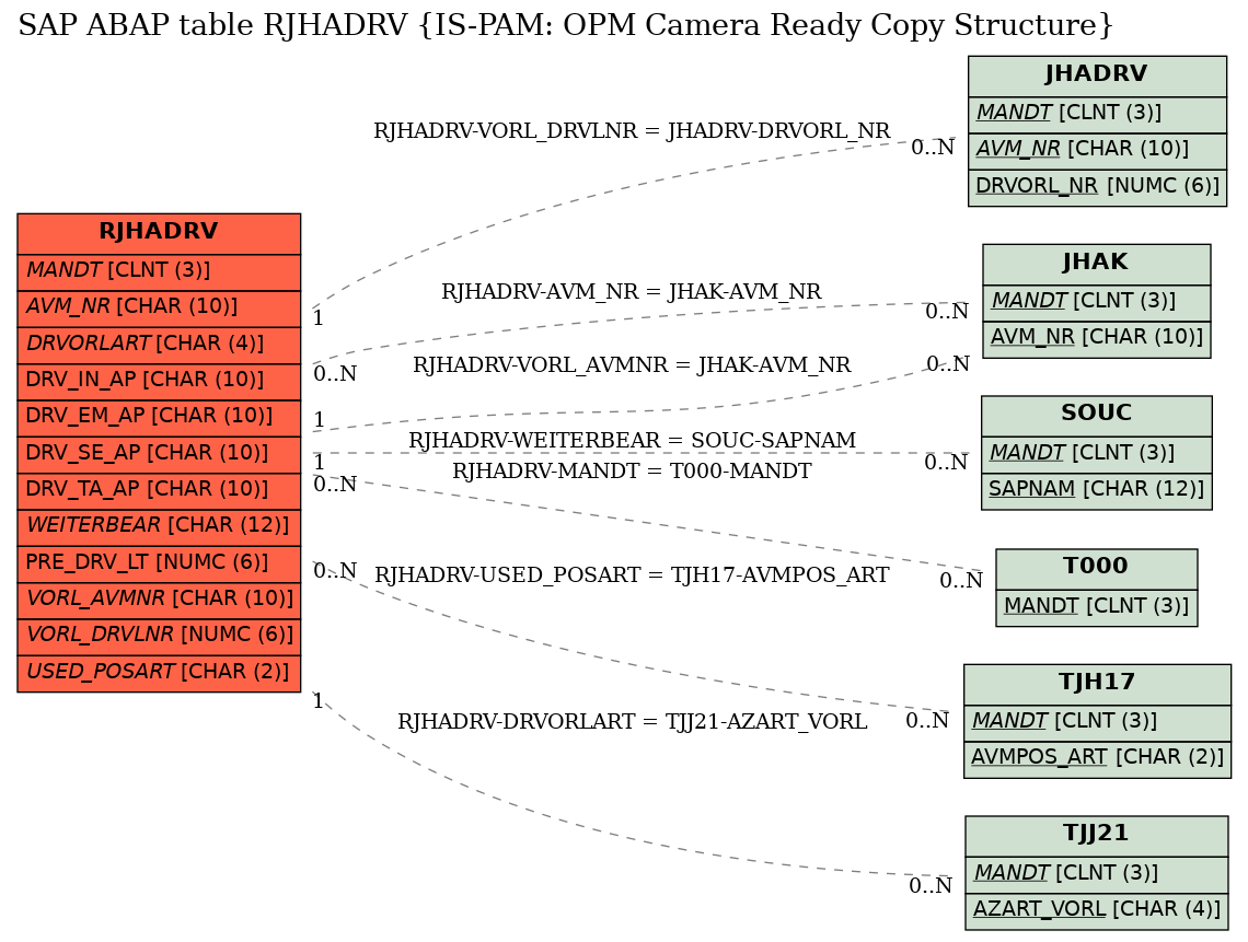 E-R Diagram for table RJHADRV (IS-PAM: OPM Camera Ready Copy Structure)