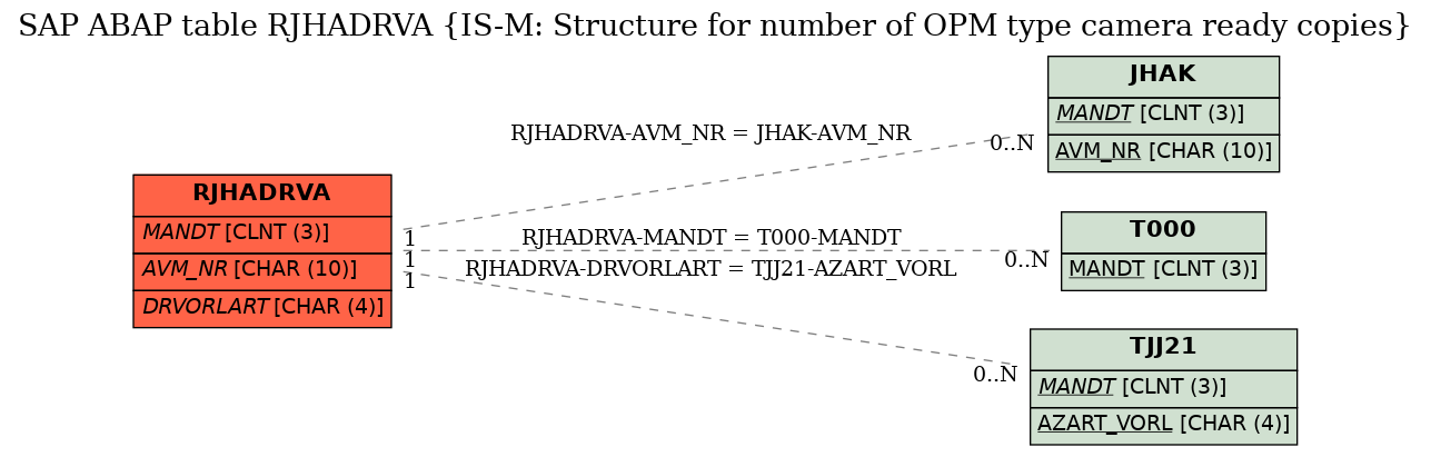 E-R Diagram for table RJHADRVA (IS-M: Structure for number of OPM type camera ready copies)