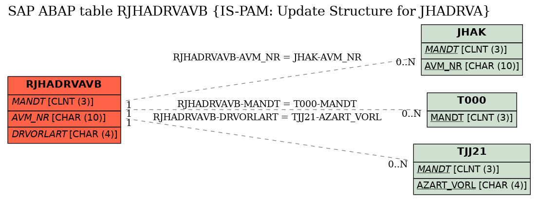 E-R Diagram for table RJHADRVAVB (IS-PAM: Update Structure for JHADRVA)