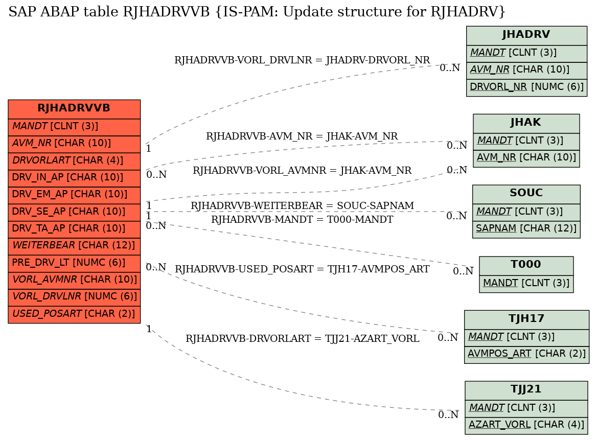 E-R Diagram for table RJHADRVVB (IS-PAM: Update structure for RJHADRV)