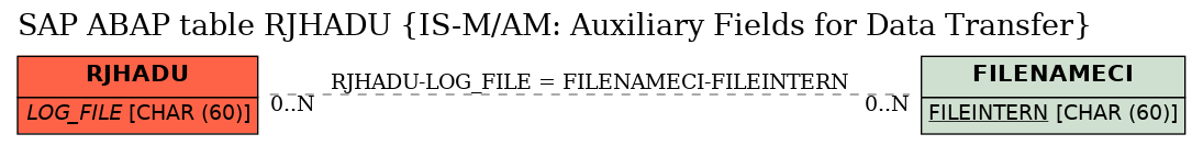 E-R Diagram for table RJHADU (IS-M/AM: Auxiliary Fields for Data Transfer)