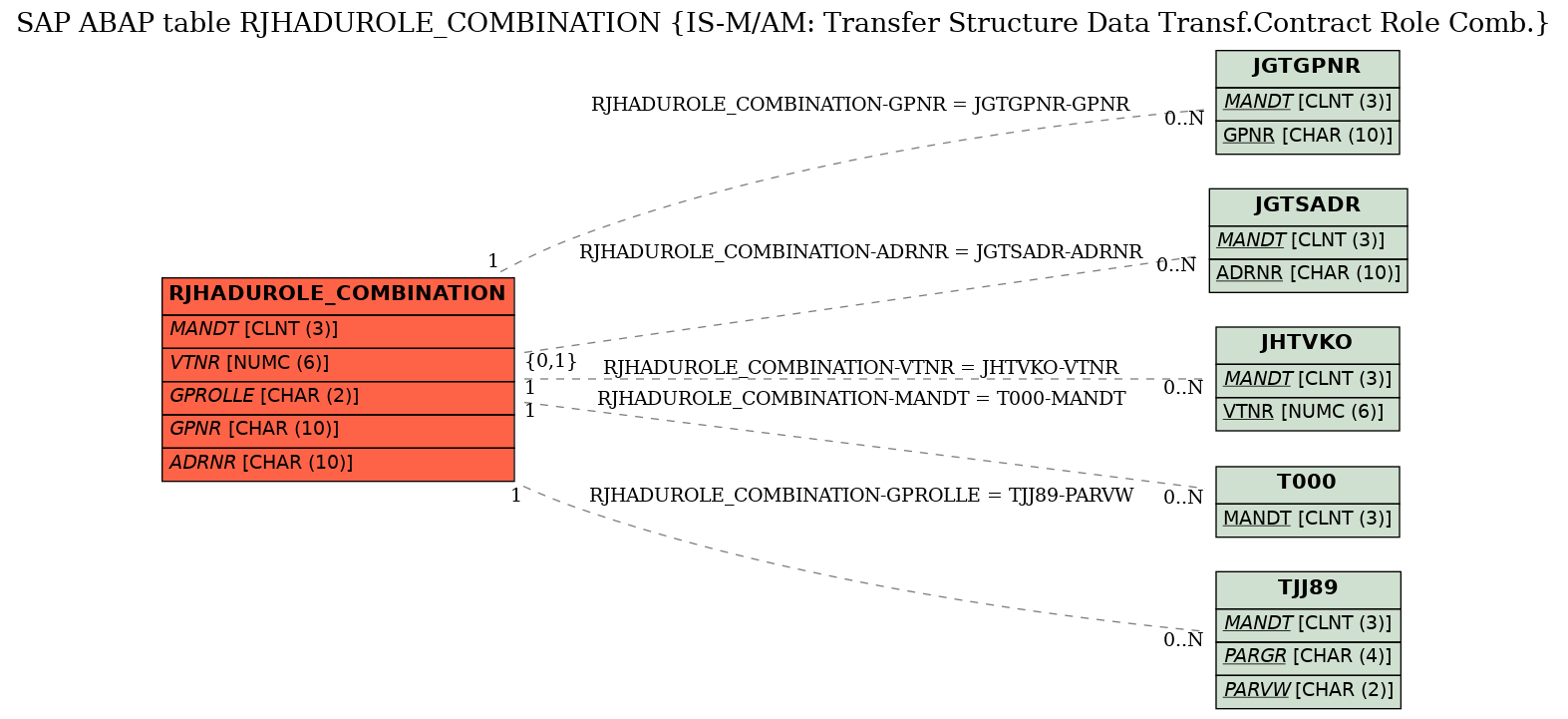 E-R Diagram for table RJHADUROLE_COMBINATION (IS-M/AM: Transfer Structure Data Transf.Contract Role Comb.)