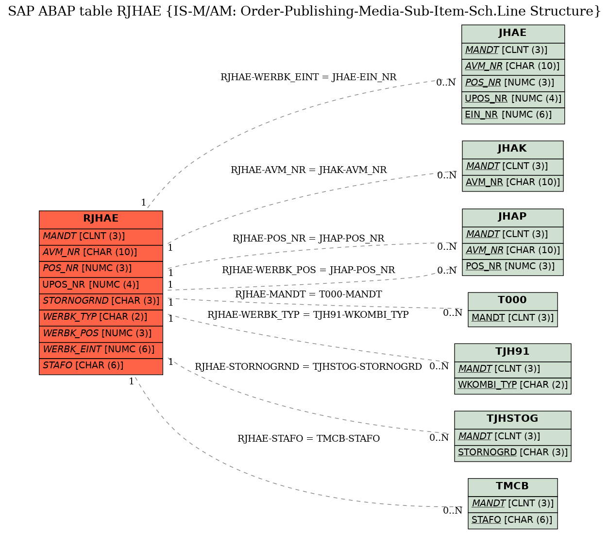 E-R Diagram for table RJHAE (IS-M/AM: Order-Publishing-Media-Sub-Item-Sch.Line Structure)