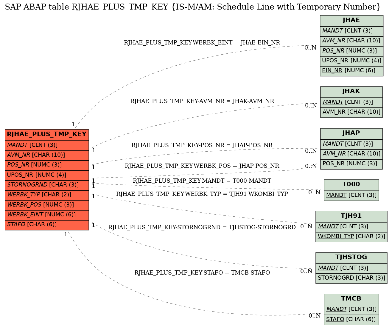 E-R Diagram for table RJHAE_PLUS_TMP_KEY (IS-M/AM: Schedule Line with Temporary Number)