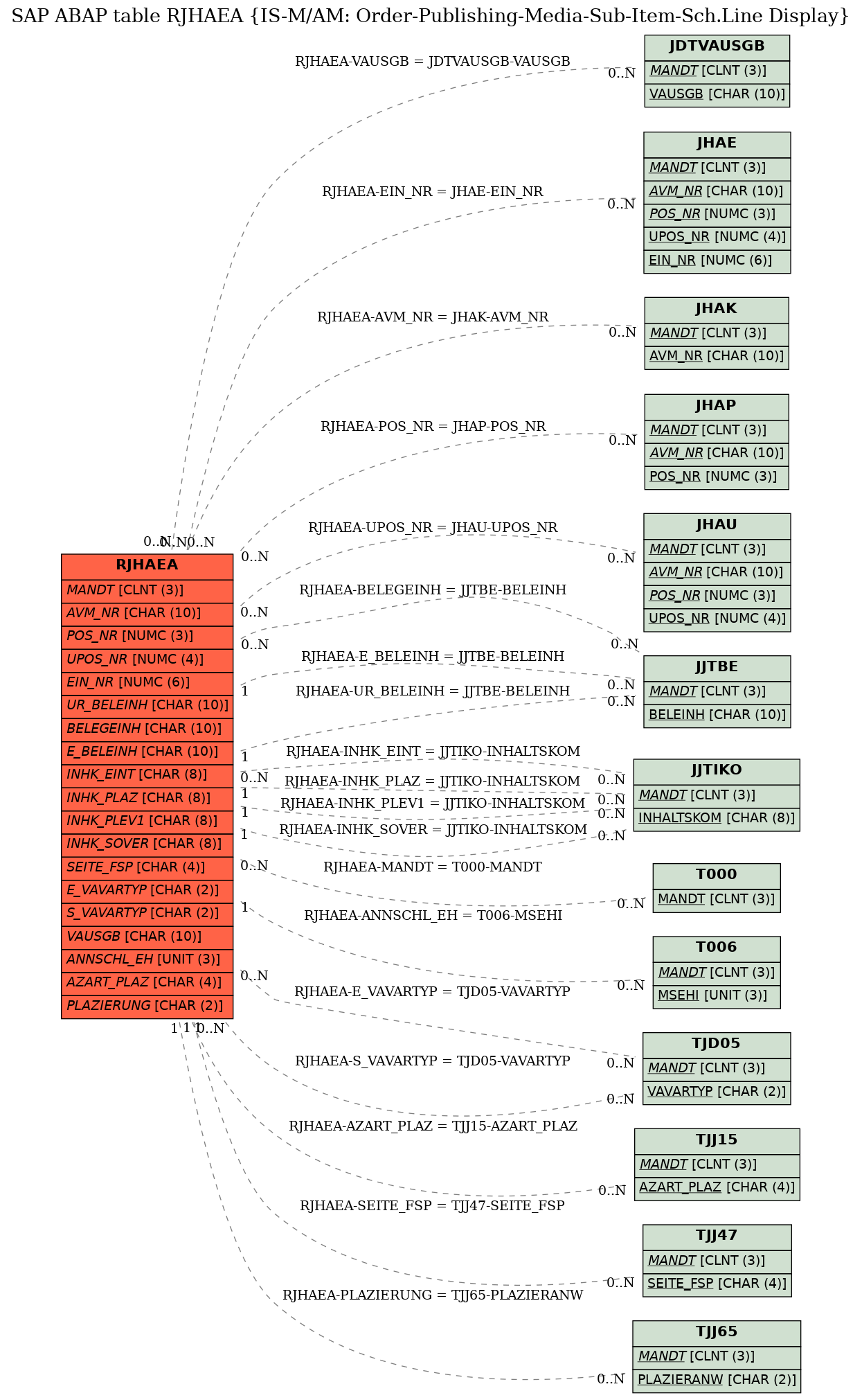 E-R Diagram for table RJHAEA (IS-M/AM: Order-Publishing-Media-Sub-Item-Sch.Line Display)