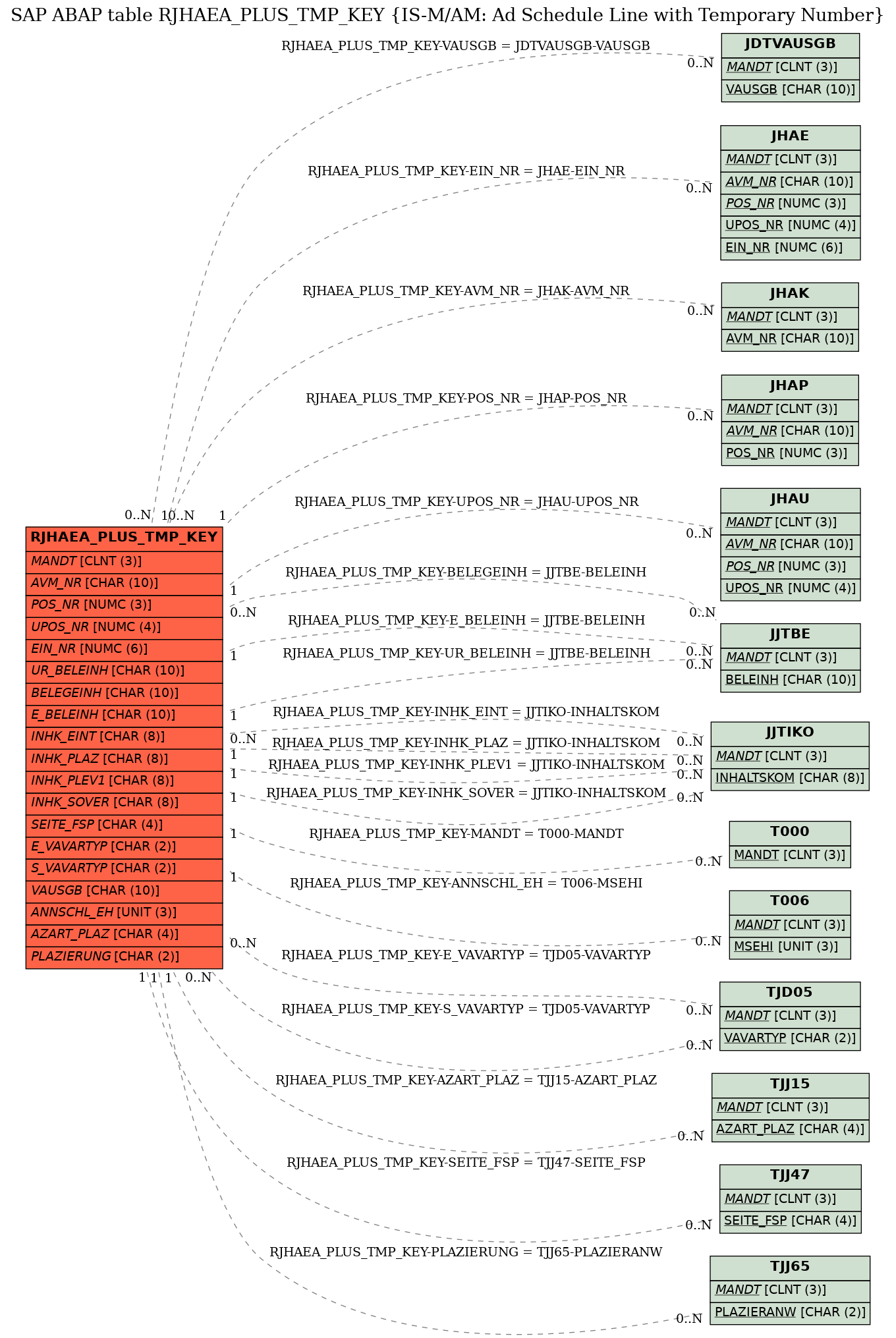 E-R Diagram for table RJHAEA_PLUS_TMP_KEY (IS-M/AM: Ad Schedule Line with Temporary Number)