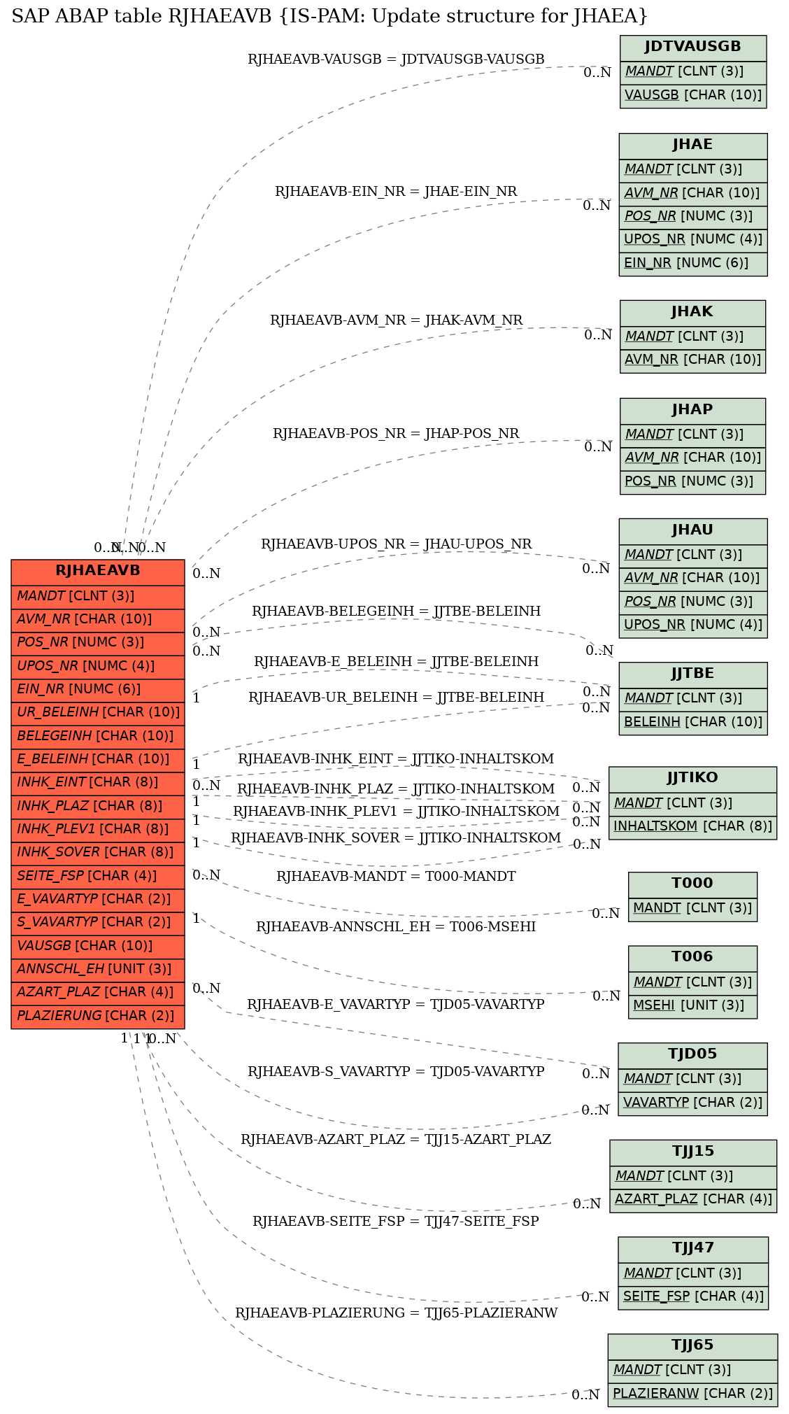 E-R Diagram for table RJHAEAVB (IS-PAM: Update structure for JHAEA)