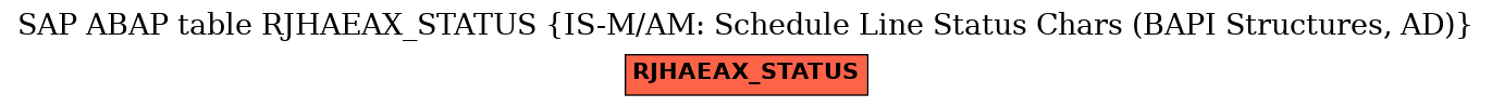 E-R Diagram for table RJHAEAX_STATUS (IS-M/AM: Schedule Line Status Chars (BAPI Structures, AD))