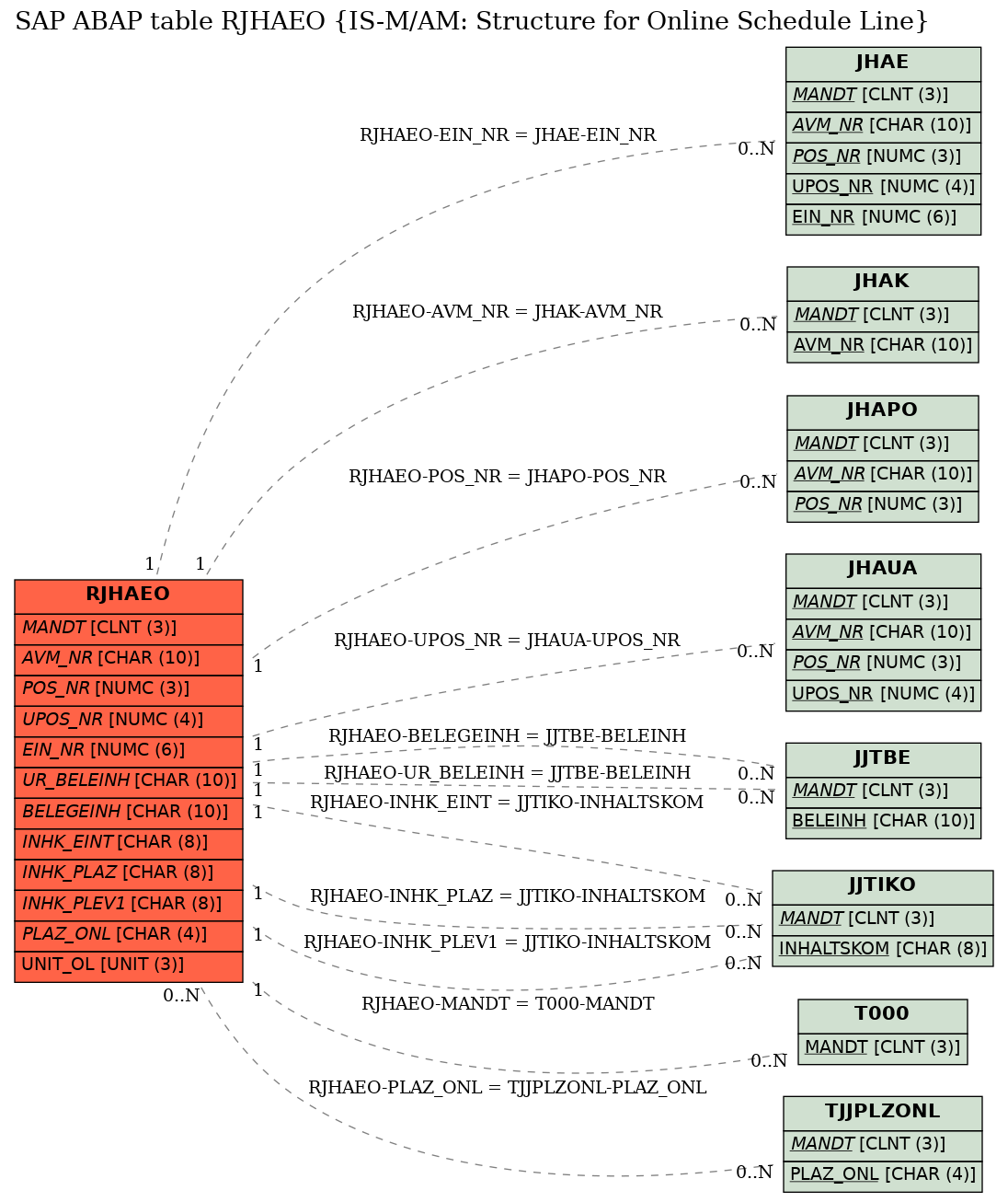 E-R Diagram for table RJHAEO (IS-M/AM: Structure for Online Schedule Line)