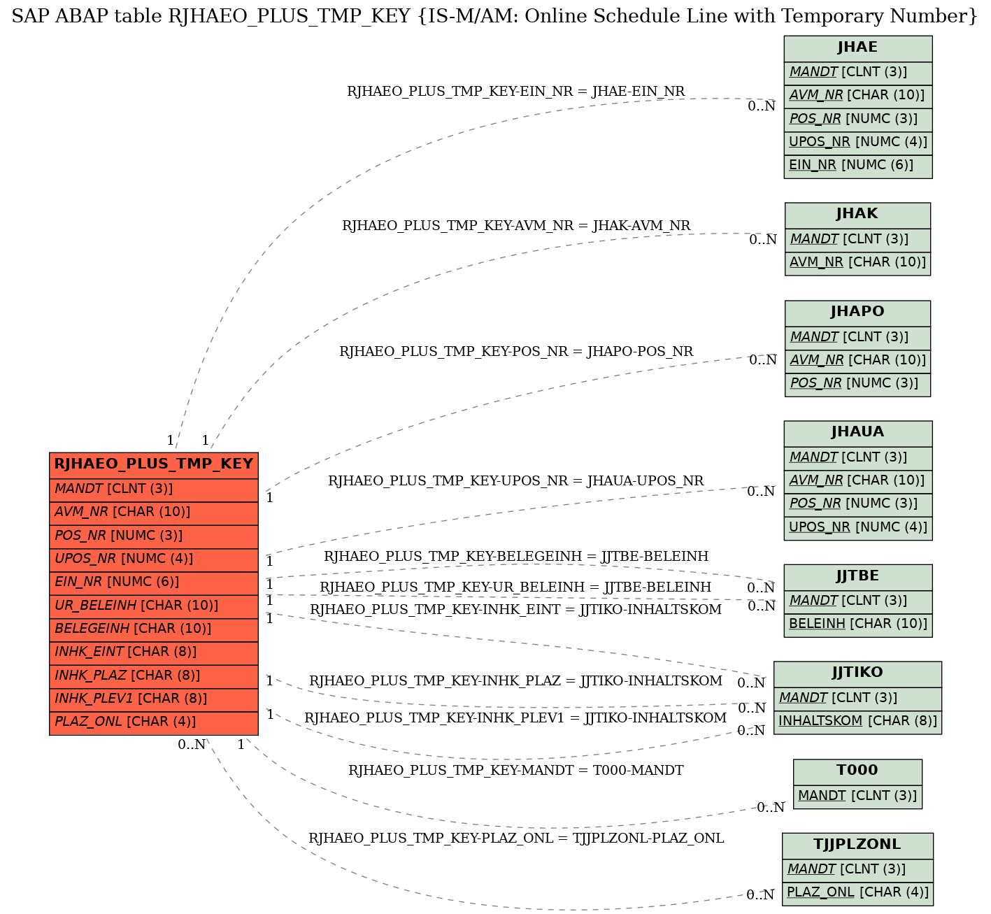 E-R Diagram for table RJHAEO_PLUS_TMP_KEY (IS-M/AM: Online Schedule Line with Temporary Number)