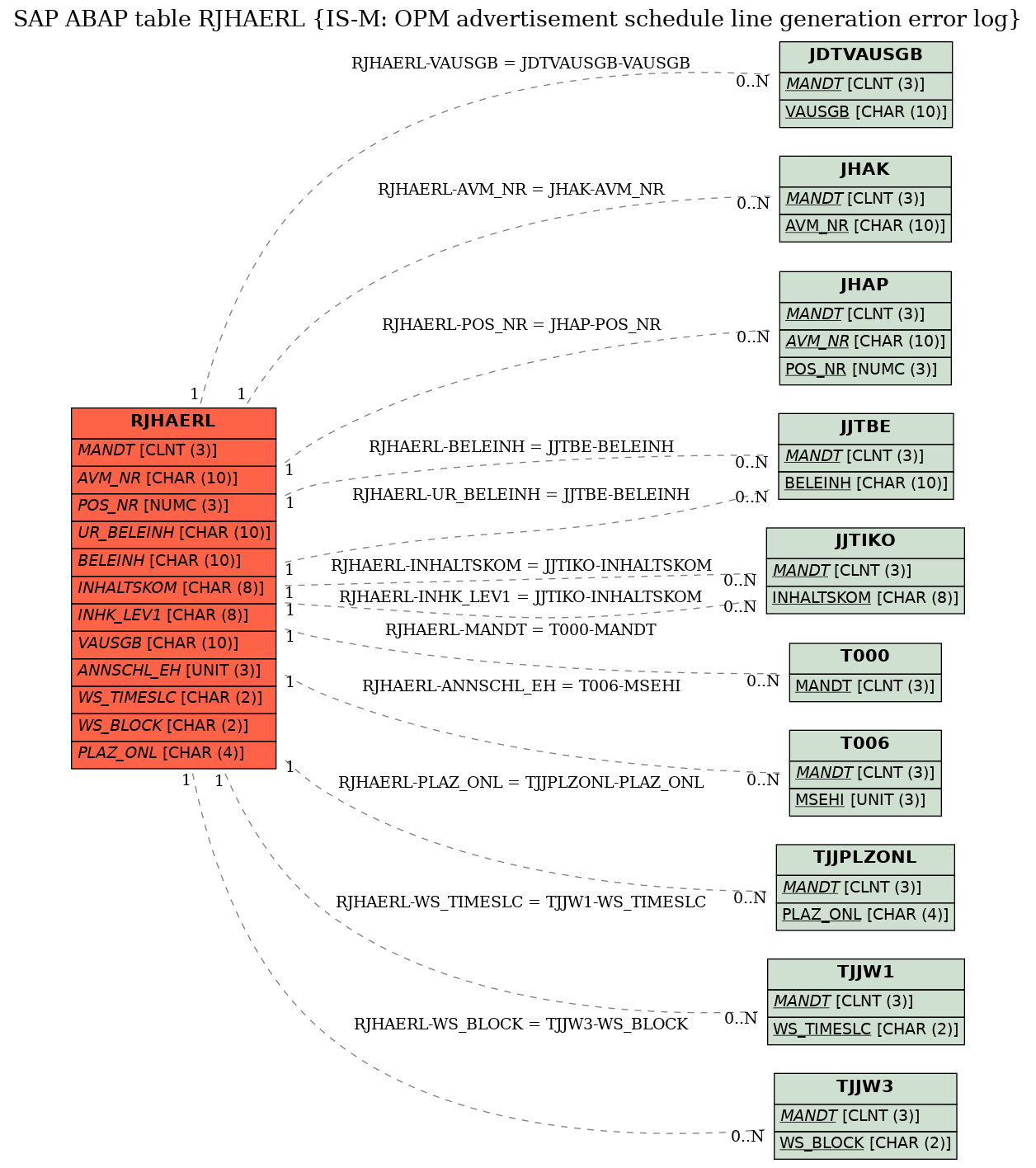 E-R Diagram for table RJHAERL (IS-M: OPM advertisement schedule line generation error log)