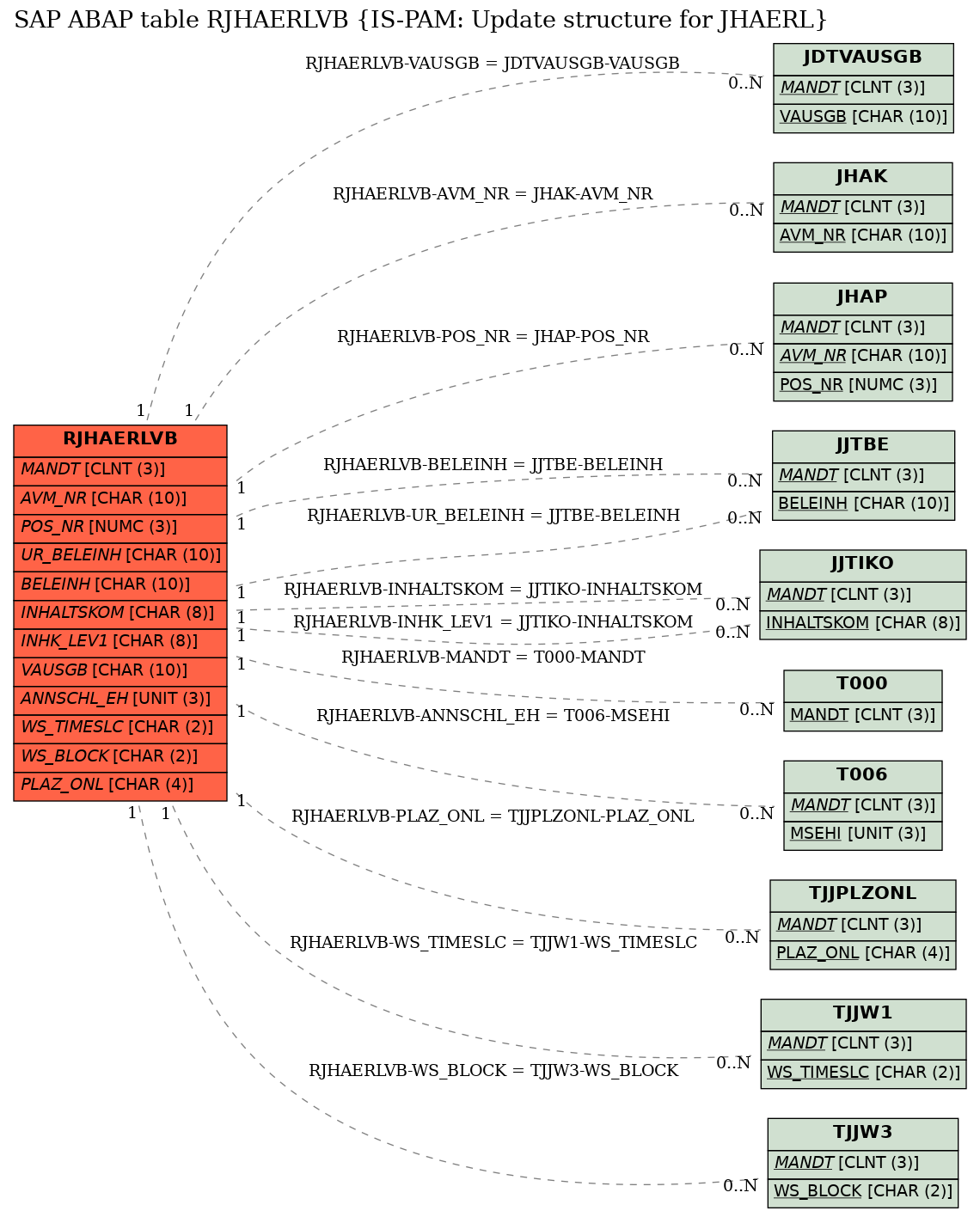 E-R Diagram for table RJHAERLVB (IS-PAM: Update structure for JHAERL)