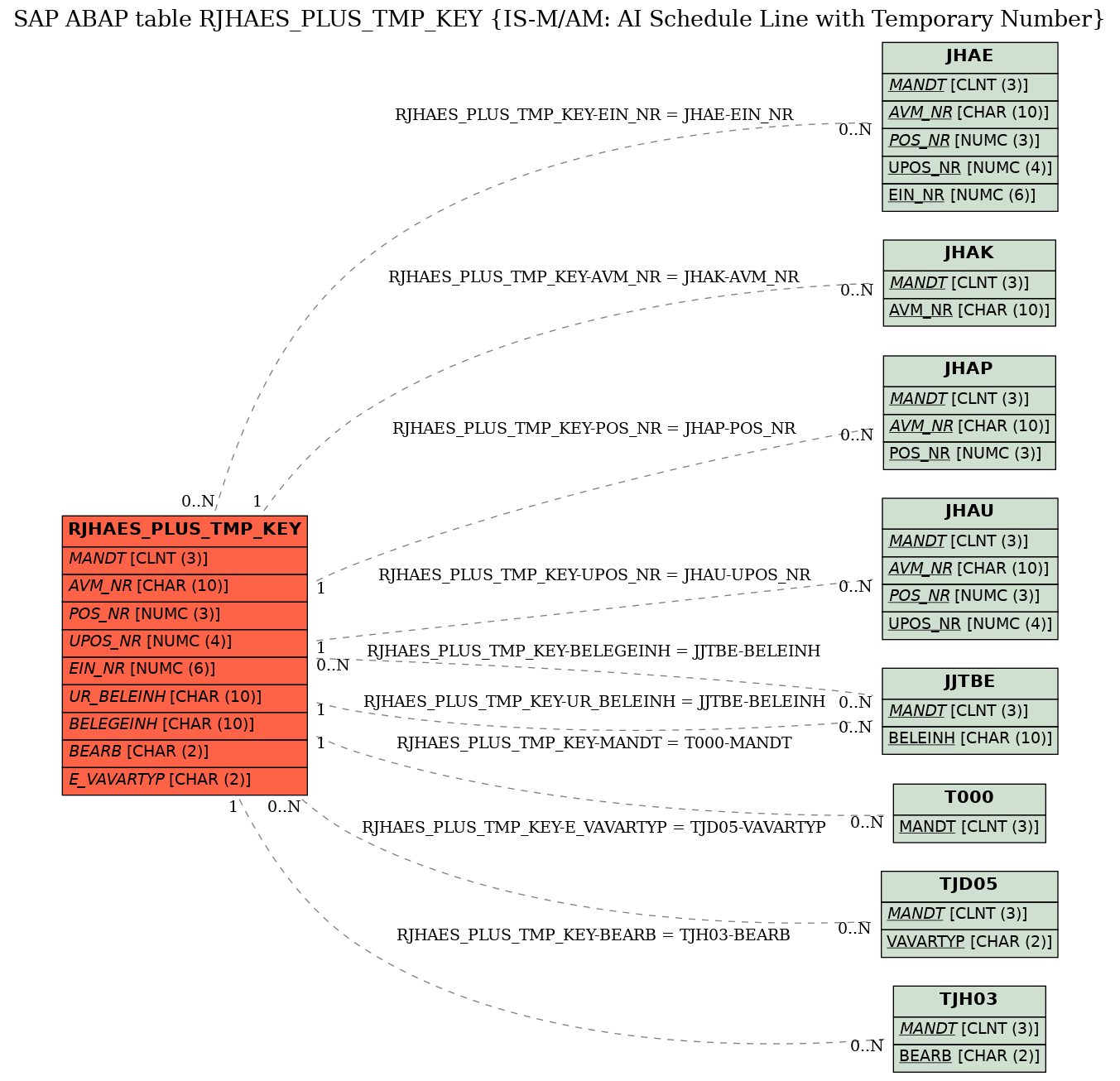 E-R Diagram for table RJHAES_PLUS_TMP_KEY (IS-M/AM: AI Schedule Line with Temporary Number)