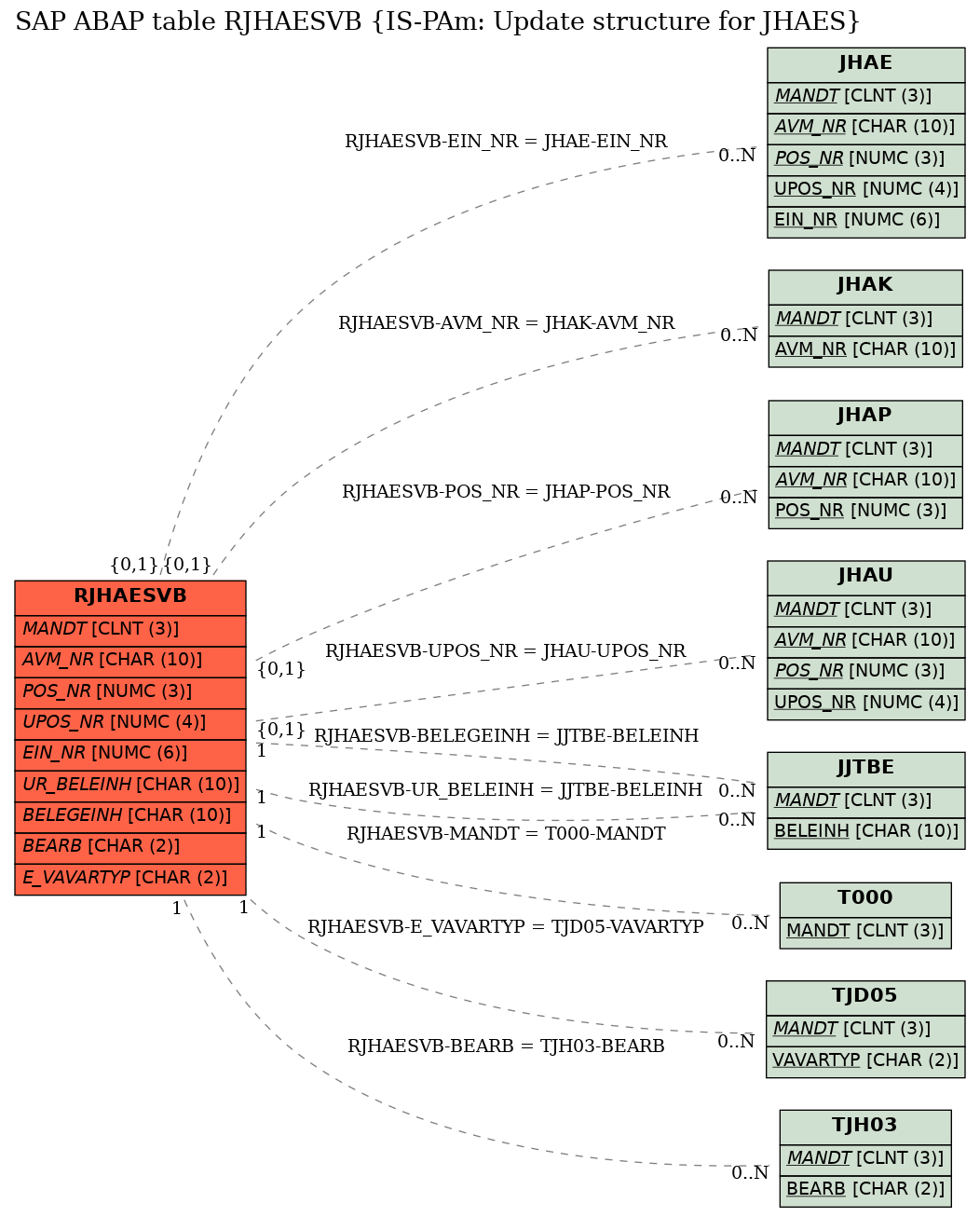 E-R Diagram for table RJHAESVB (IS-PAm: Update structure for JHAES)