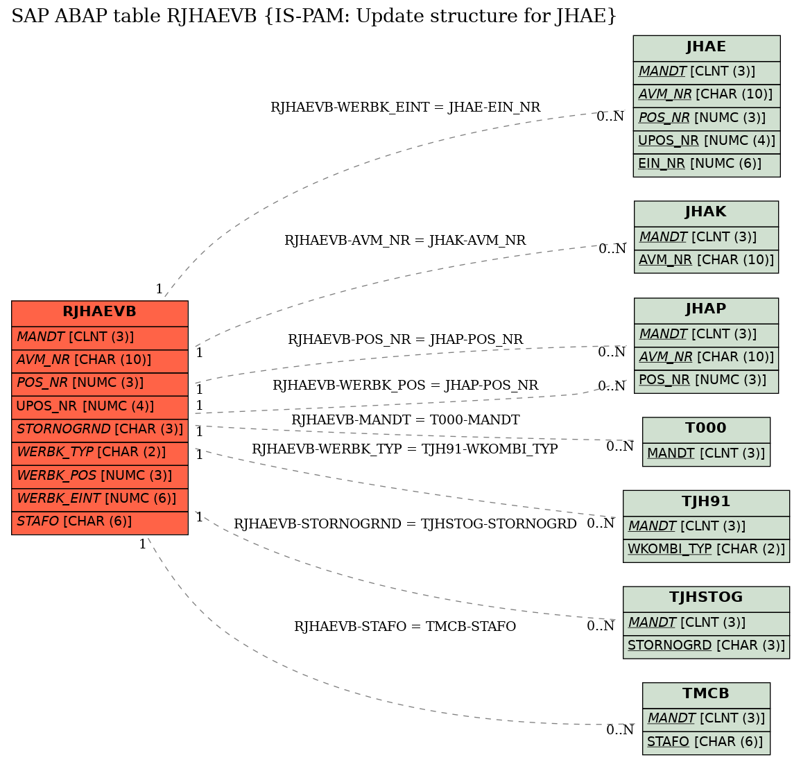 E-R Diagram for table RJHAEVB (IS-PAM: Update structure for JHAE)