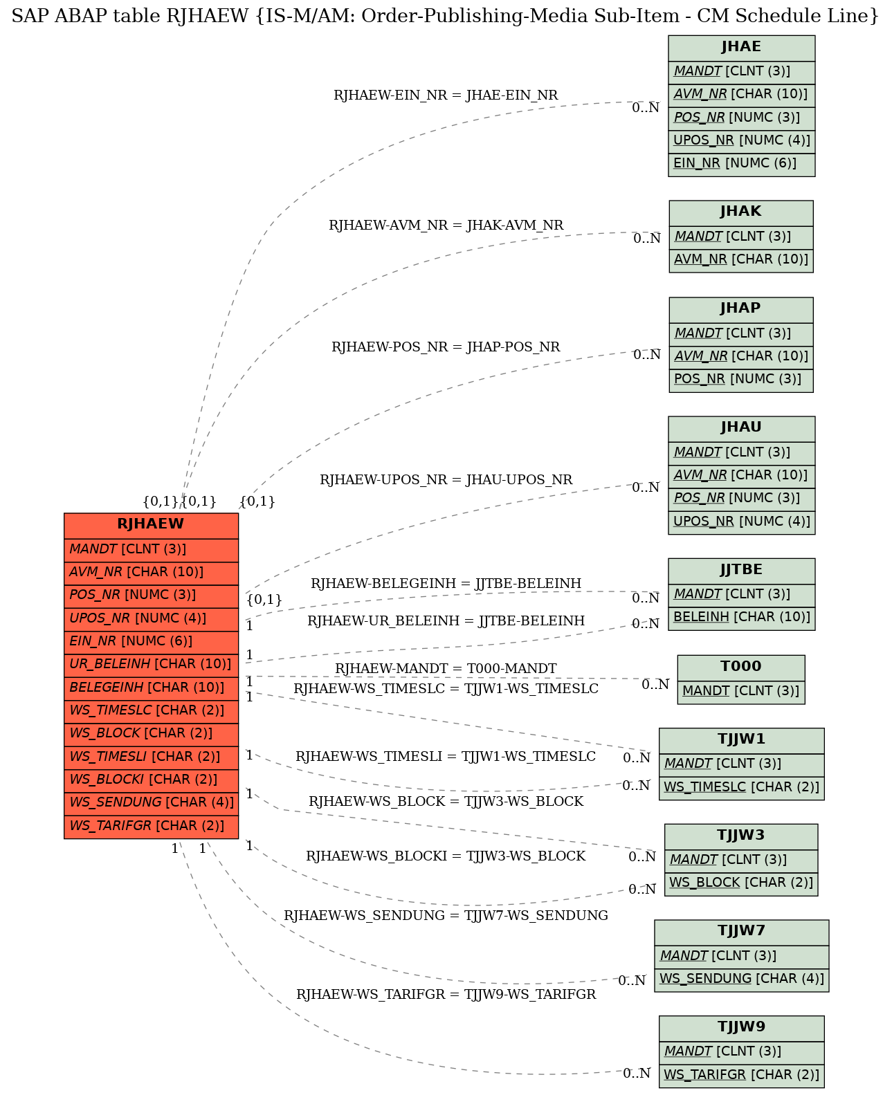 E-R Diagram for table RJHAEW (IS-M/AM: Order-Publishing-Media Sub-Item - CM Schedule Line)