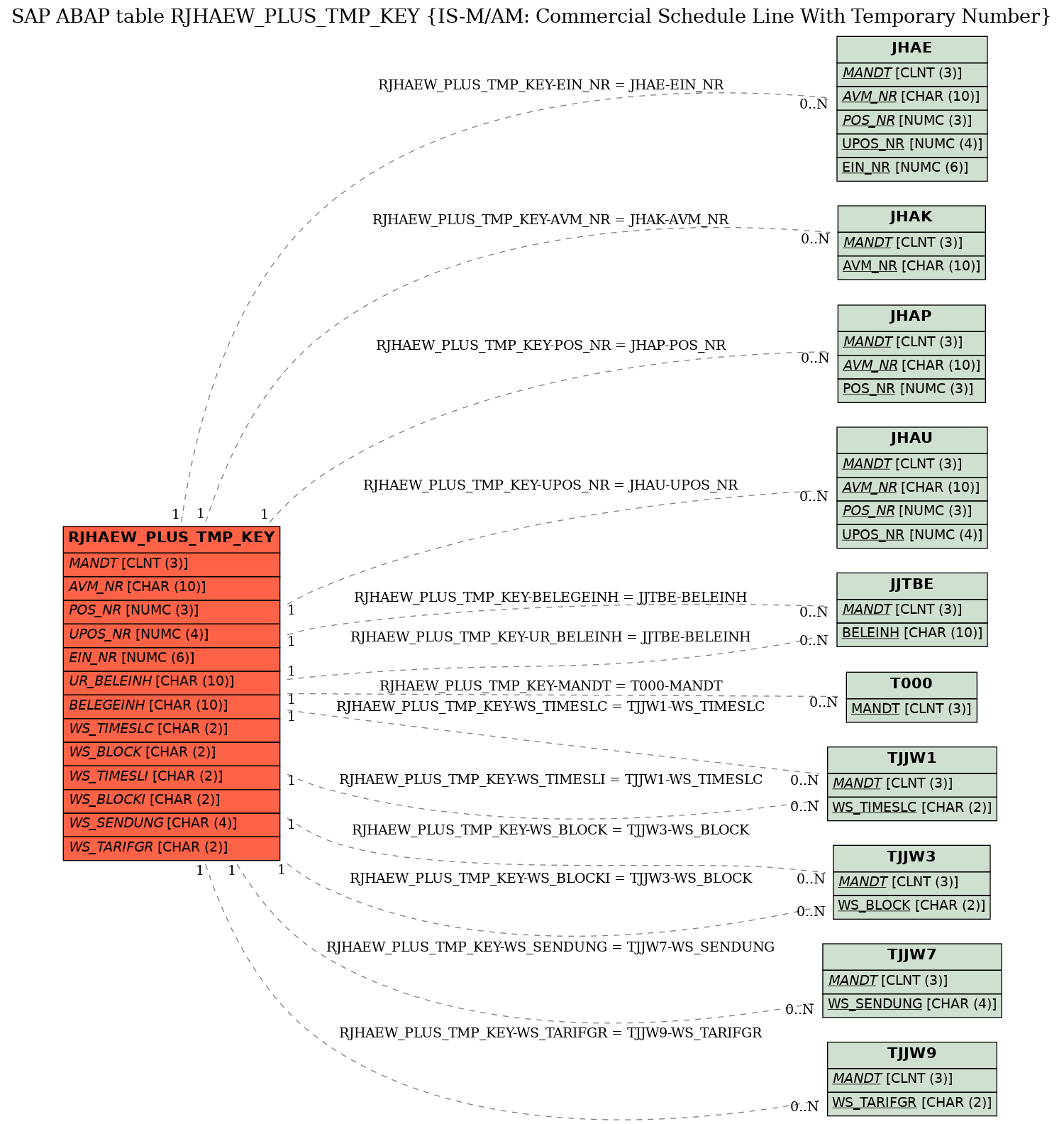 E-R Diagram for table RJHAEW_PLUS_TMP_KEY (IS-M/AM: Commercial Schedule Line With Temporary Number)