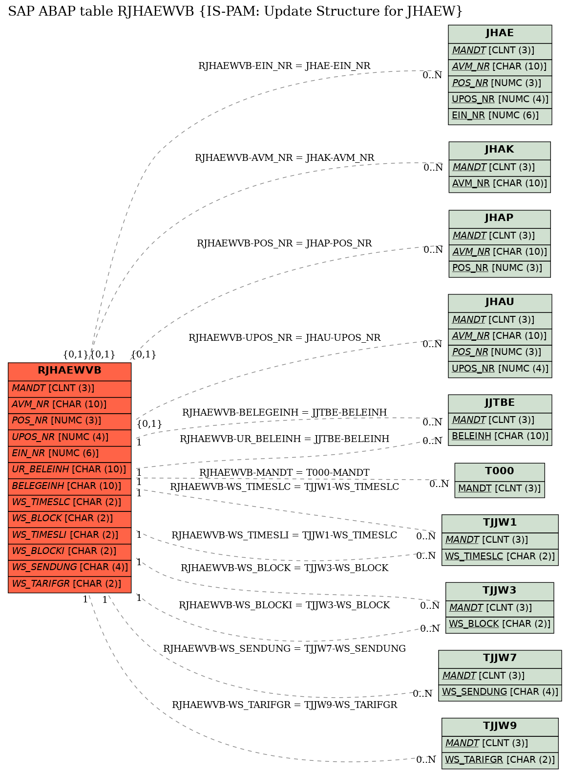 E-R Diagram for table RJHAEWVB (IS-PAM: Update Structure for JHAEW)