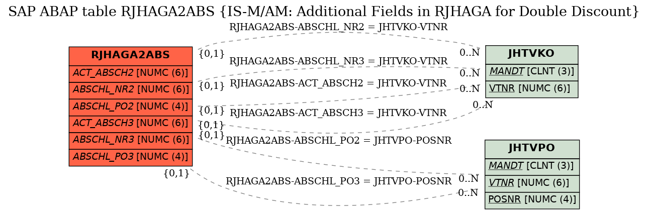 E-R Diagram for table RJHAGA2ABS (IS-M/AM: Additional Fields in RJHAGA for Double Discount)