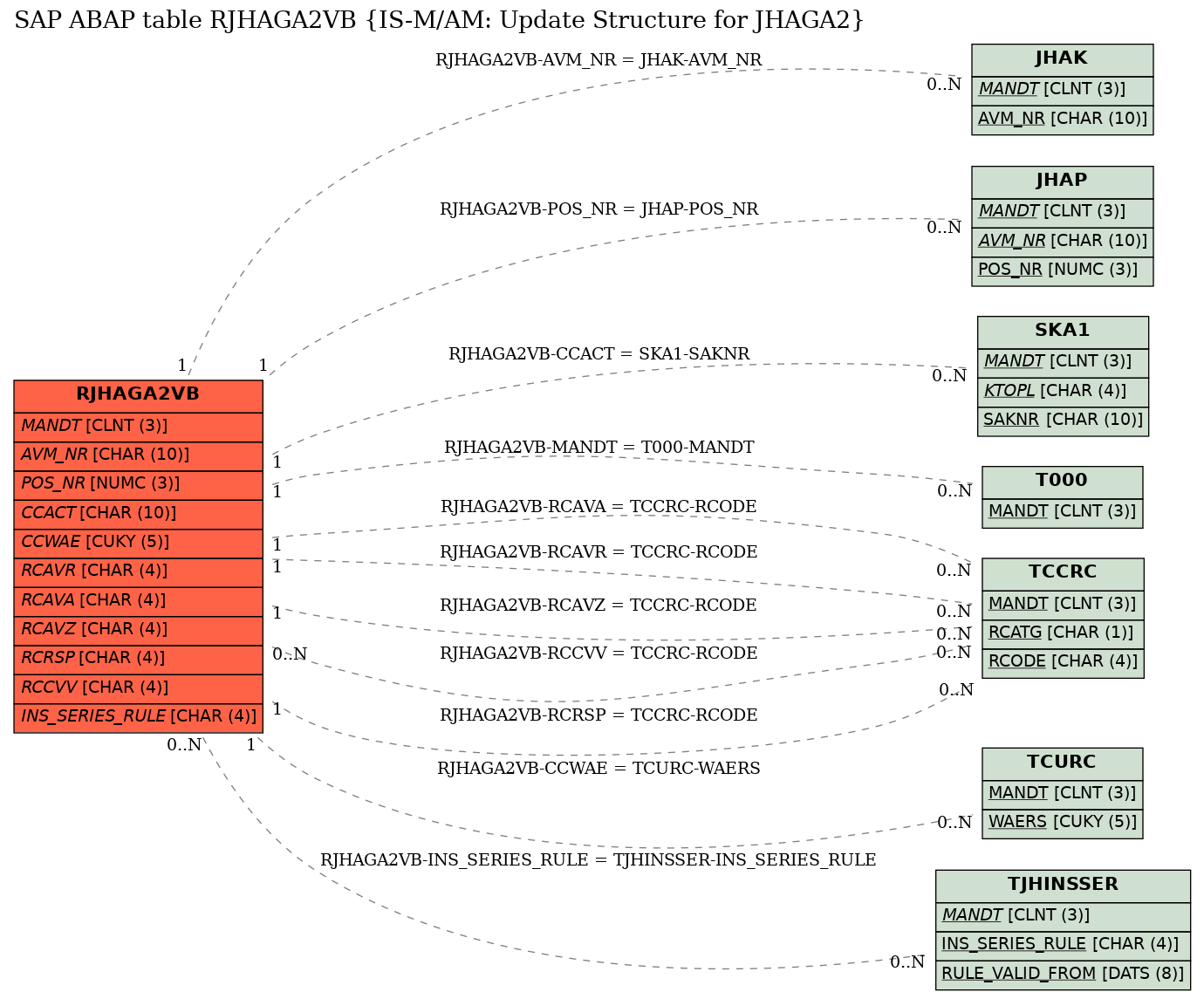 E-R Diagram for table RJHAGA2VB (IS-M/AM: Update Structure for JHAGA2)