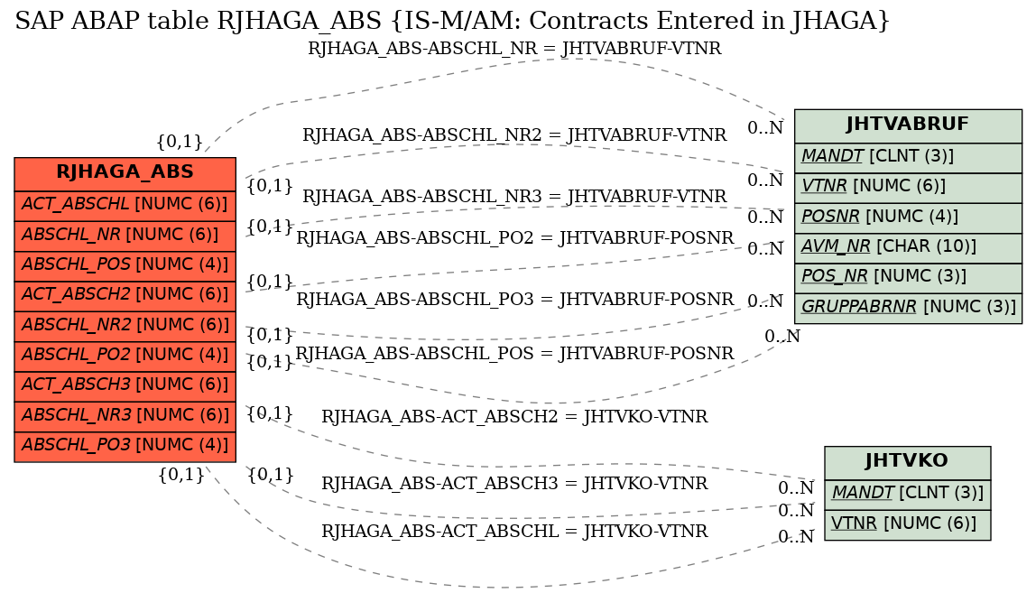 E-R Diagram for table RJHAGA_ABS (IS-M/AM: Contracts Entered in JHAGA)