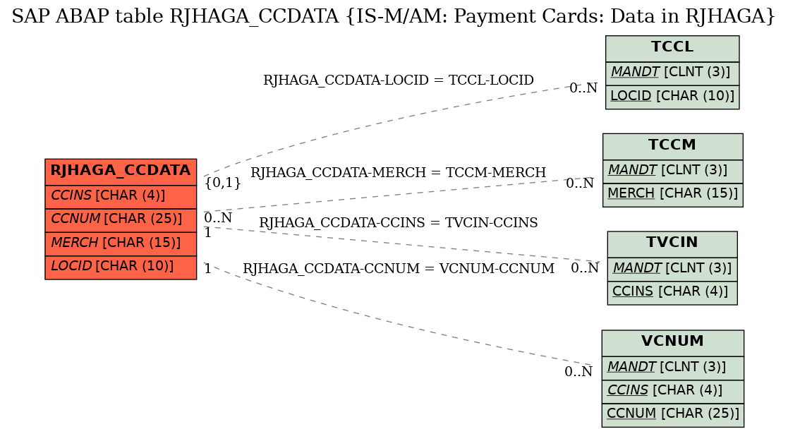 E-R Diagram for table RJHAGA_CCDATA (IS-M/AM: Payment Cards: Data in RJHAGA)