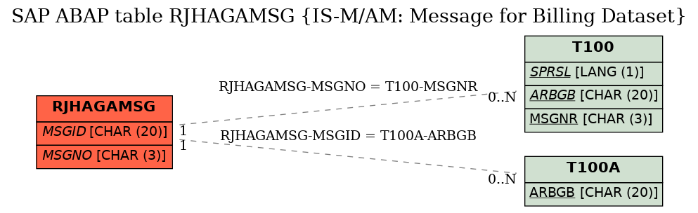 E-R Diagram for table RJHAGAMSG (IS-M/AM: Message for Billing Dataset)