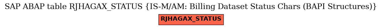 E-R Diagram for table RJHAGAX_STATUS (IS-M/AM: Billing Dataset Status Chars (BAPI Structures))