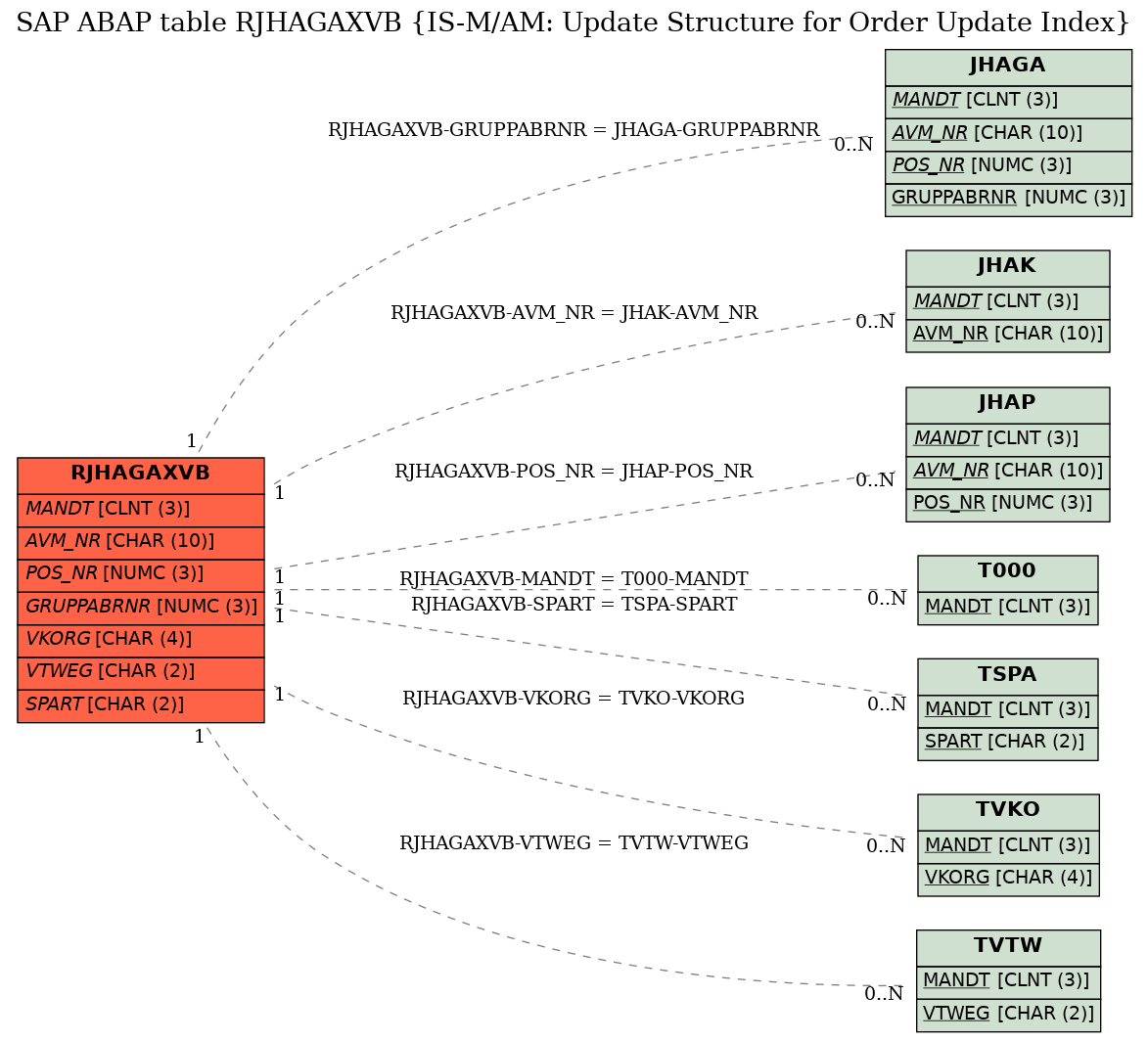 E-R Diagram for table RJHAGAXVB (IS-M/AM: Update Structure for Order Update Index)