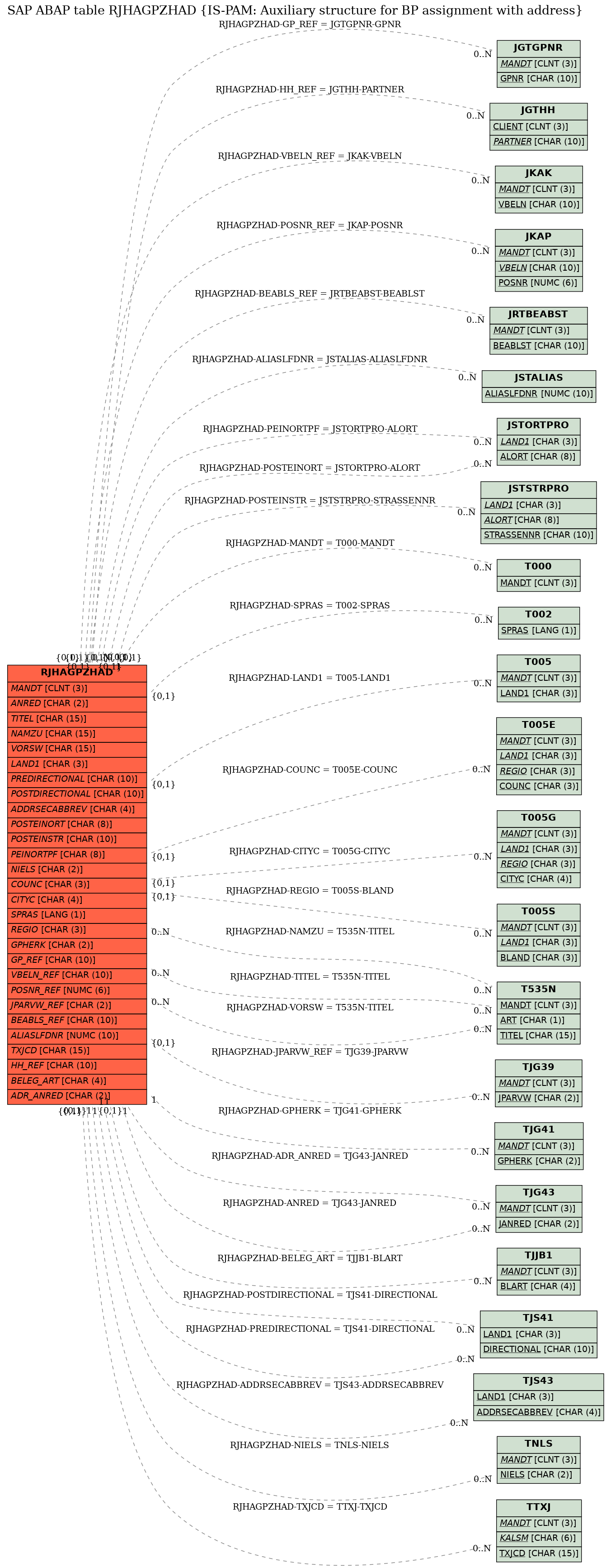 E-R Diagram for table RJHAGPZHAD (IS-PAM: Auxiliary structure for BP assignment with address)