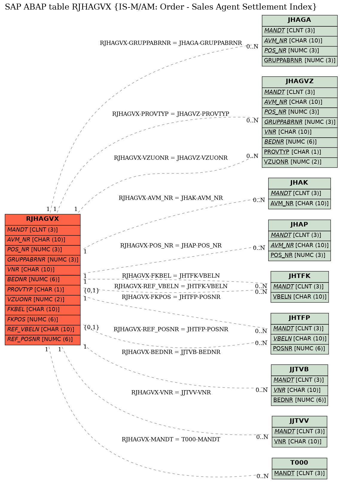 E-R Diagram for table RJHAGVX (IS-M/AM: Order - Sales Agent Settlement Index)