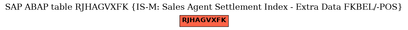 E-R Diagram for table RJHAGVXFK (IS-M: Sales Agent Settlement Index - Extra Data FKBEL/-POS)