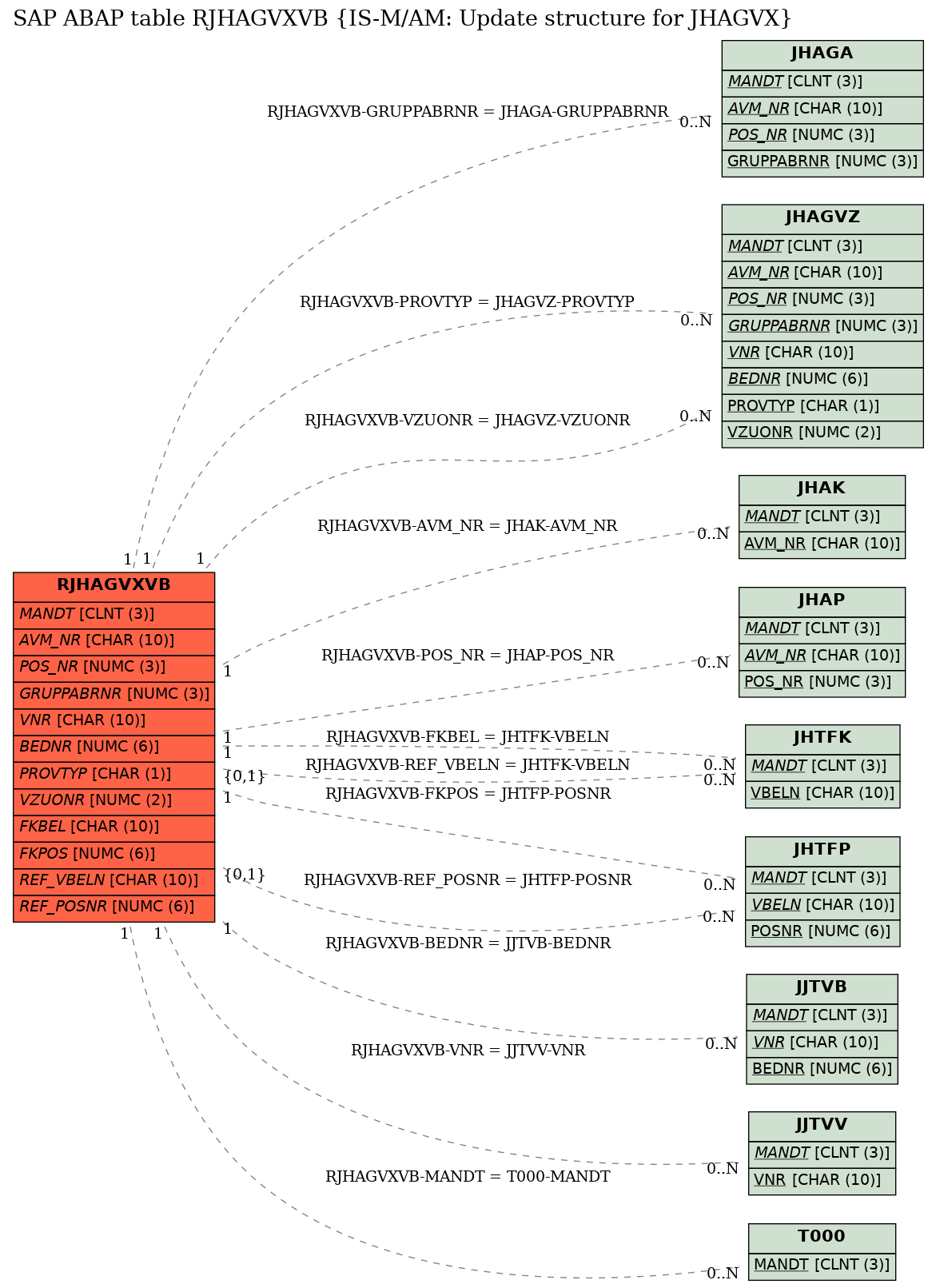 E-R Diagram for table RJHAGVXVB (IS-M/AM: Update structure for JHAGVX)