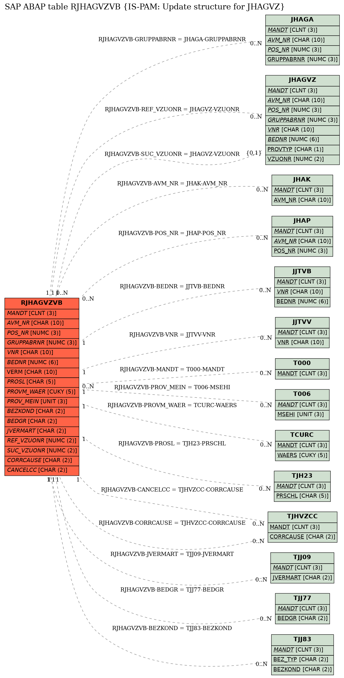 E-R Diagram for table RJHAGVZVB (IS-PAM: Update structure for JHAGVZ)