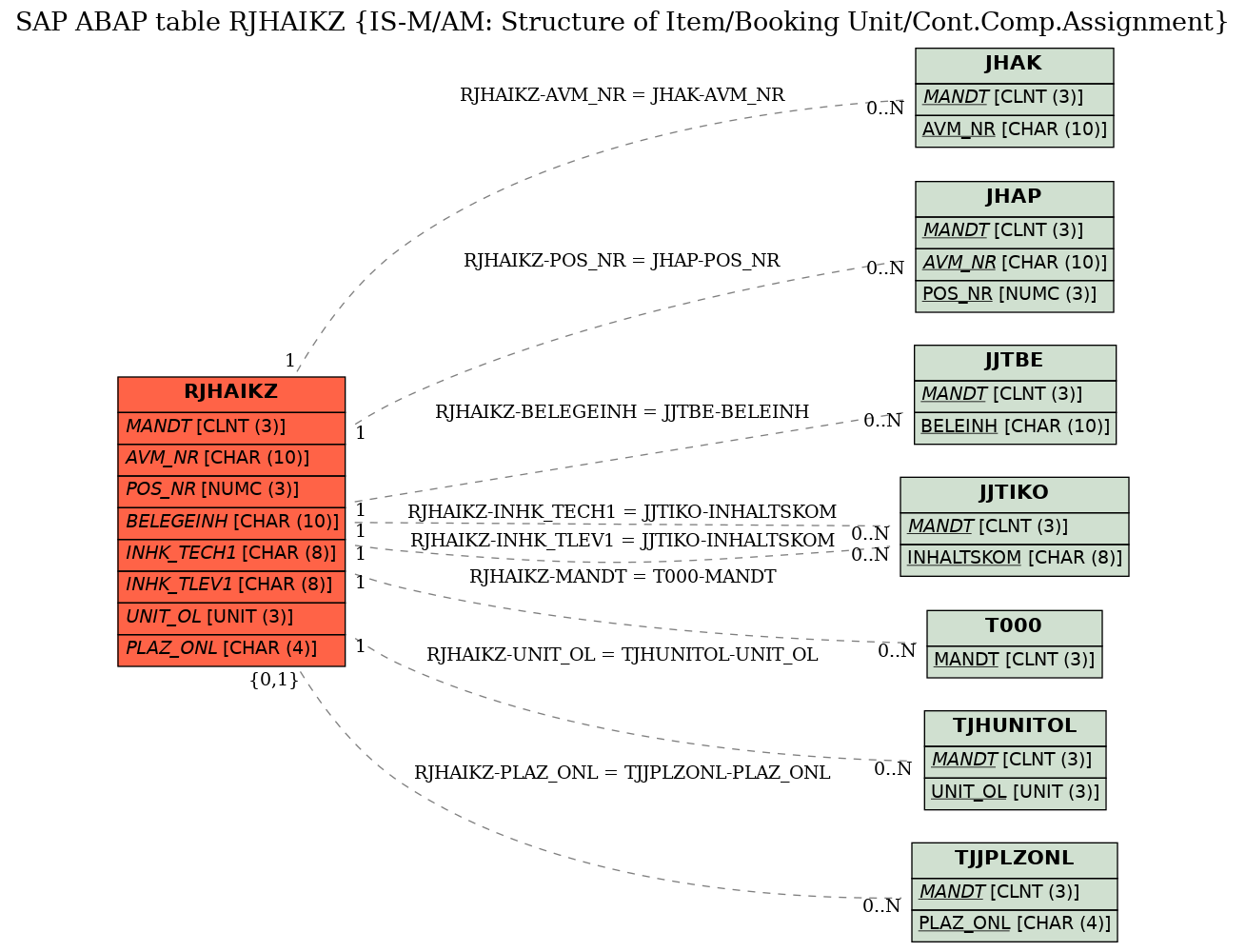 E-R Diagram for table RJHAIKZ (IS-M/AM: Structure of Item/Booking Unit/Cont.Comp.Assignment)