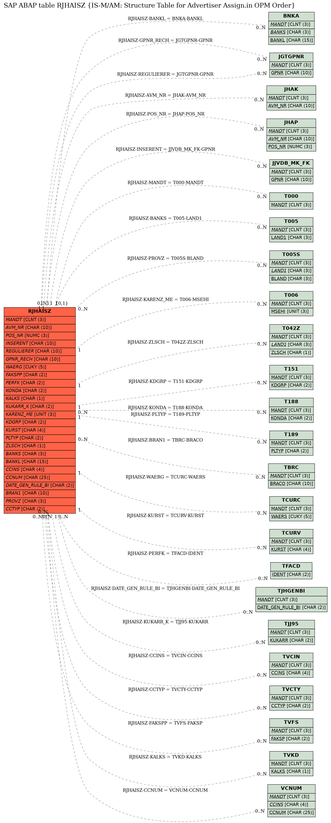 E-R Diagram for table RJHAISZ (IS-M/AM: Structure Table for Advertiser Assign.in OPM Order)