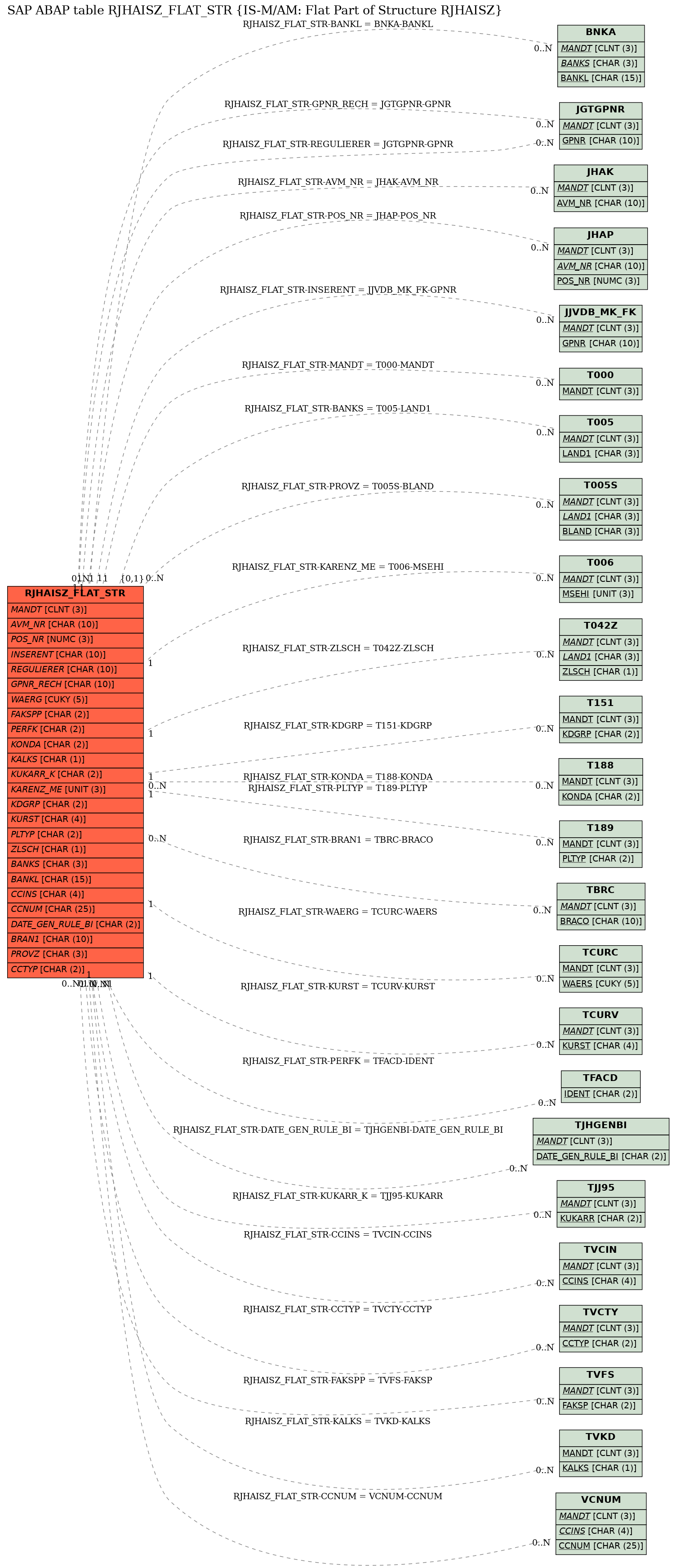 E-R Diagram for table RJHAISZ_FLAT_STR (IS-M/AM: Flat Part of Structure RJHAISZ)