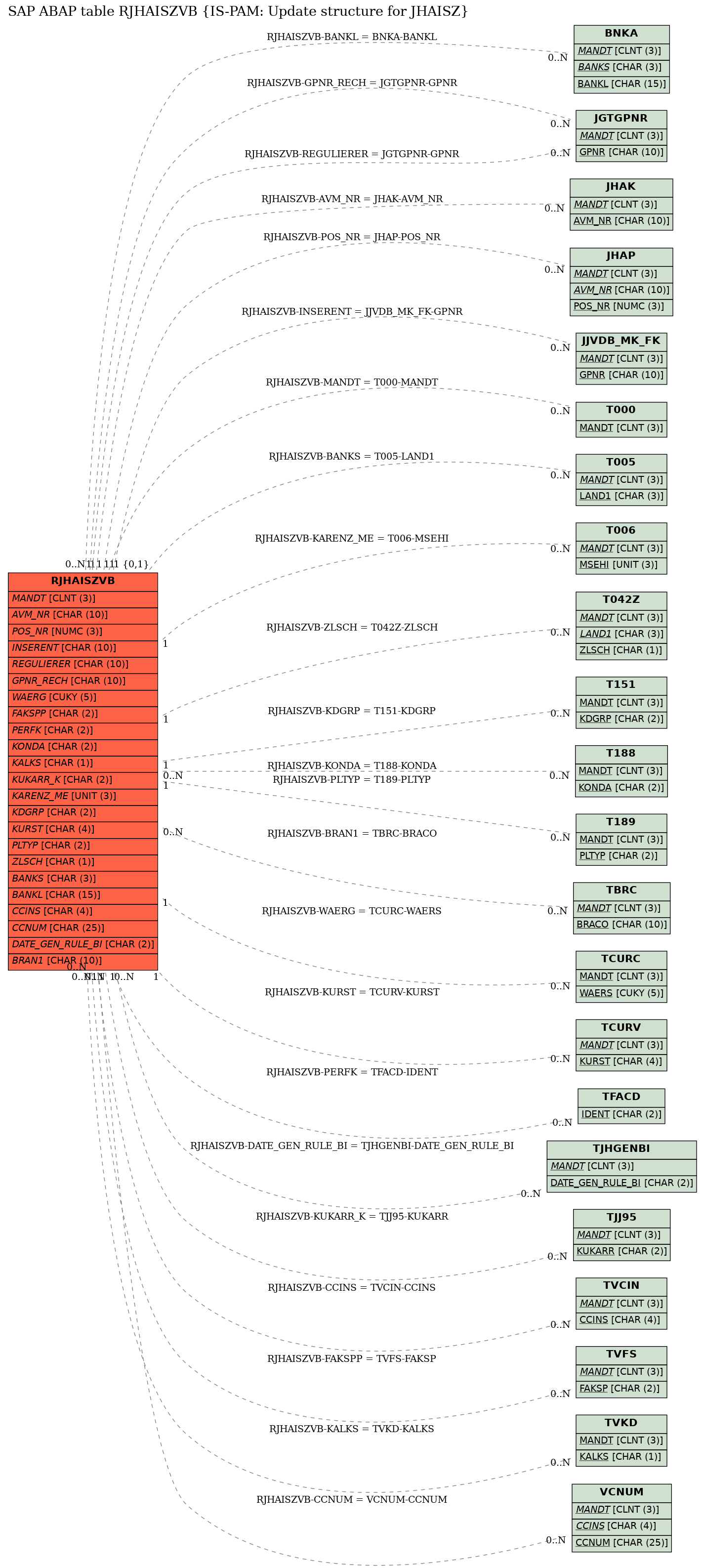 E-R Diagram for table RJHAISZVB (IS-PAM: Update structure for JHAISZ)