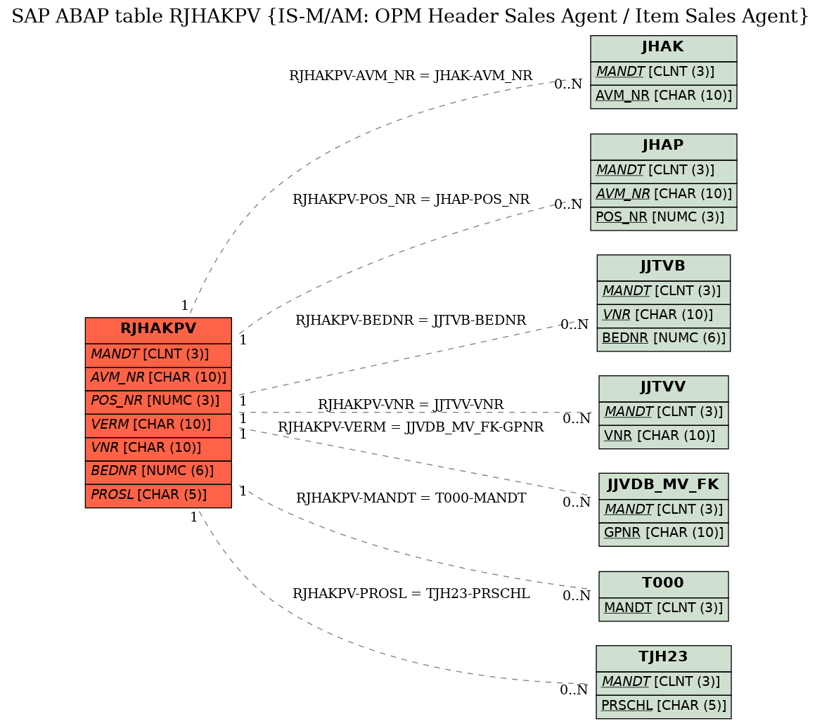 E-R Diagram for table RJHAKPV (IS-M/AM: OPM Header Sales Agent / Item Sales Agent)