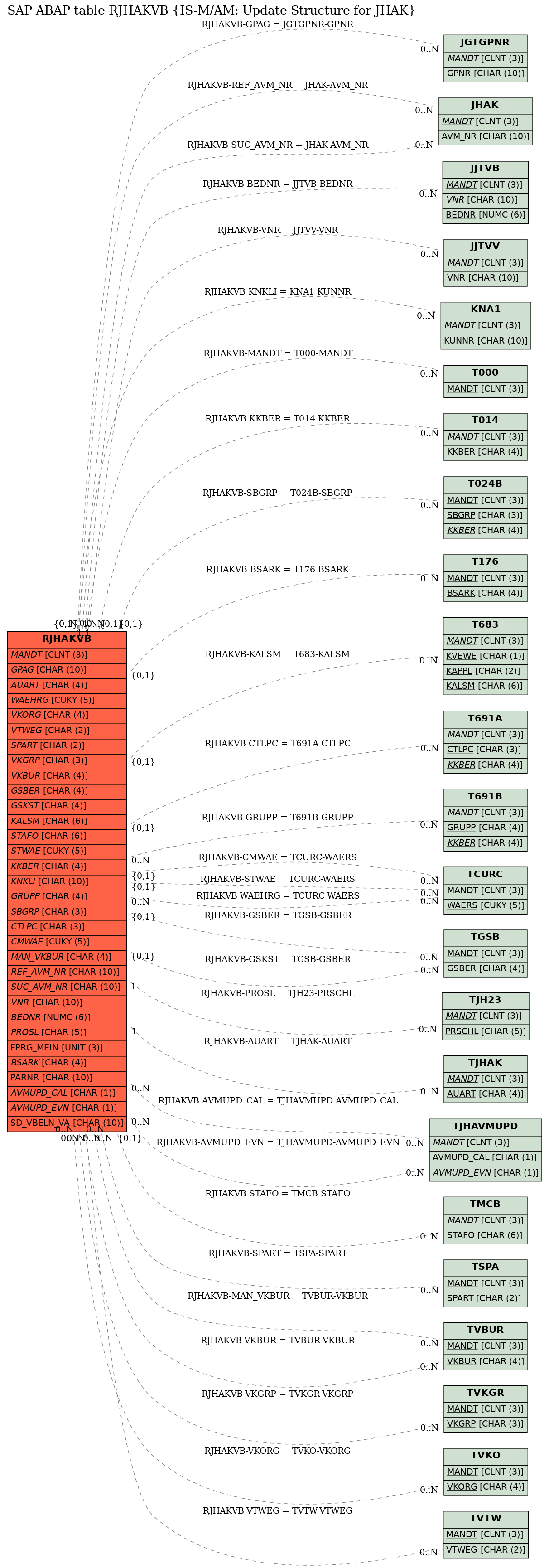 E-R Diagram for table RJHAKVB (IS-M/AM: Update Structure for JHAK)