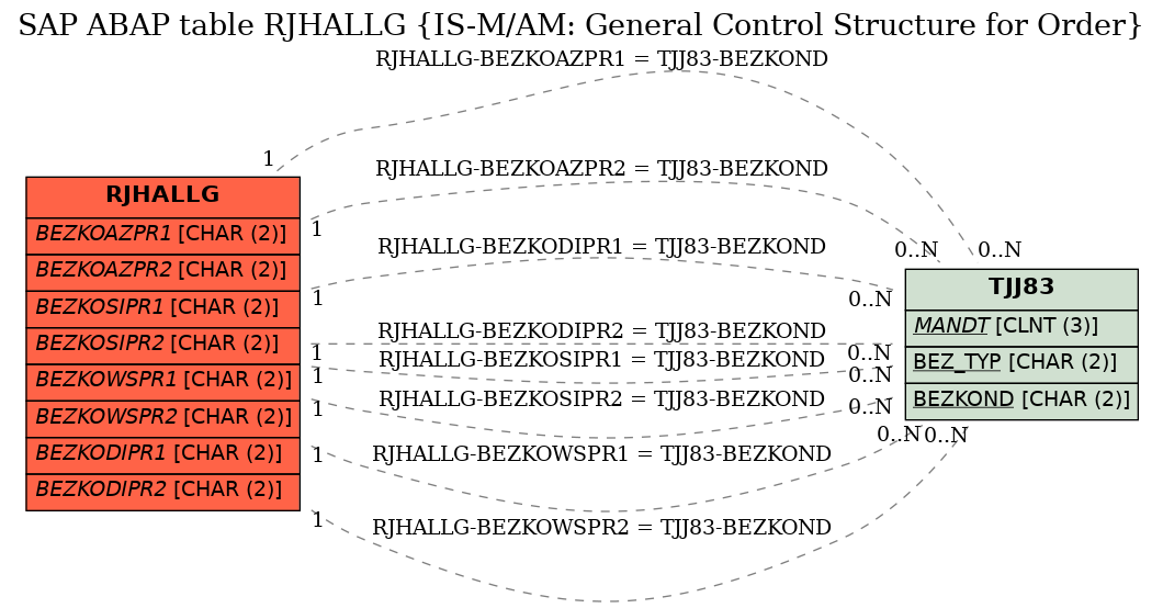 E-R Diagram for table RJHALLG (IS-M/AM: General Control Structure for Order)