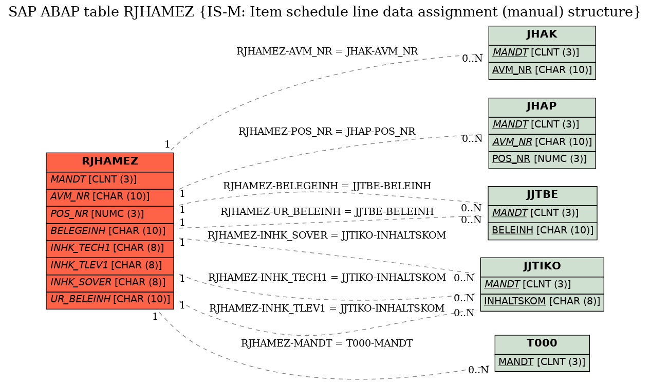 E-R Diagram for table RJHAMEZ (IS-M: Item schedule line data assignment (manual) structure)