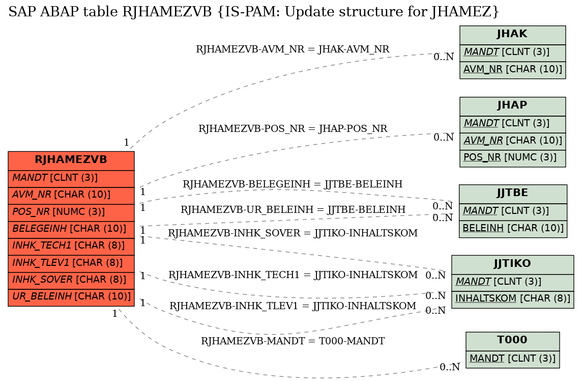 E-R Diagram for table RJHAMEZVB (IS-PAM: Update structure for JHAMEZ)