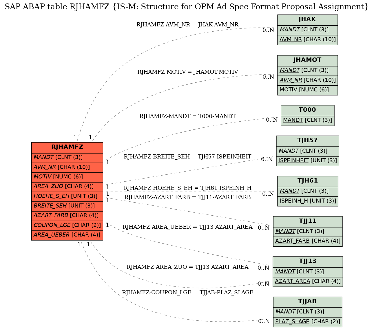 E-R Diagram for table RJHAMFZ (IS-M: Structure for OPM Ad Spec Format Proposal Assignment)