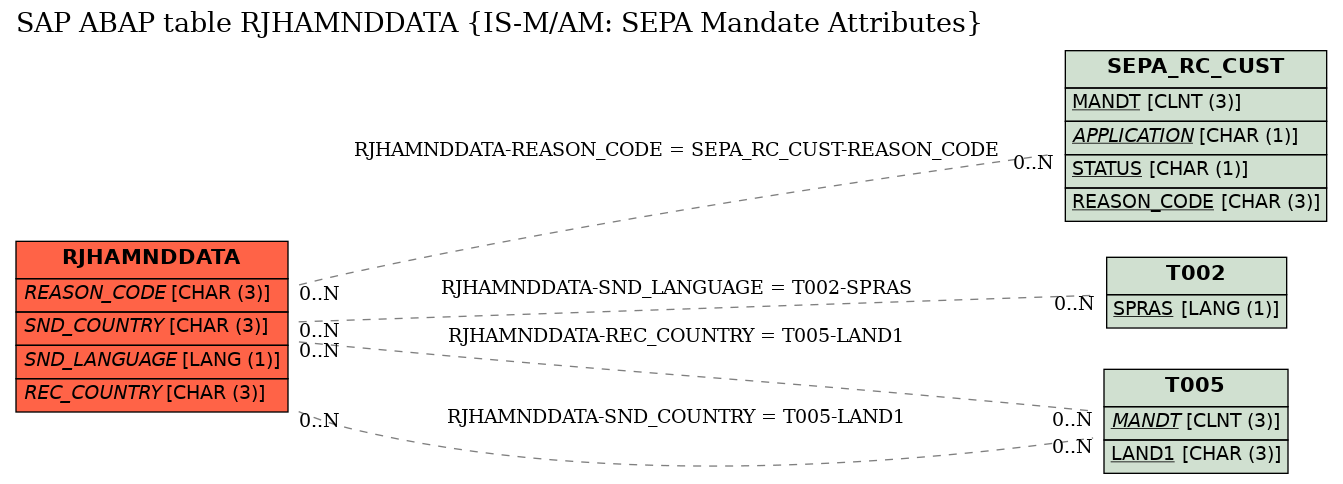 E-R Diagram for table RJHAMNDDATA (IS-M/AM: SEPA Mandate Attributes)