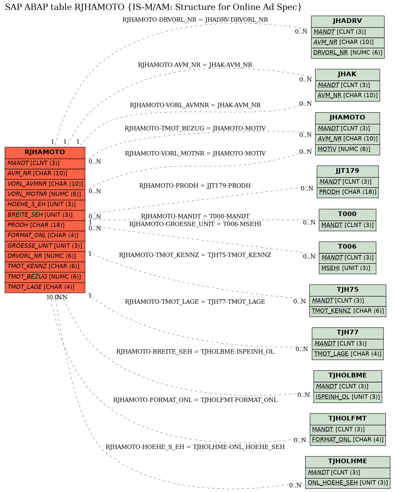 E-R Diagram for table RJHAMOTO (IS-M/AM: Structure for Online Ad Spec)