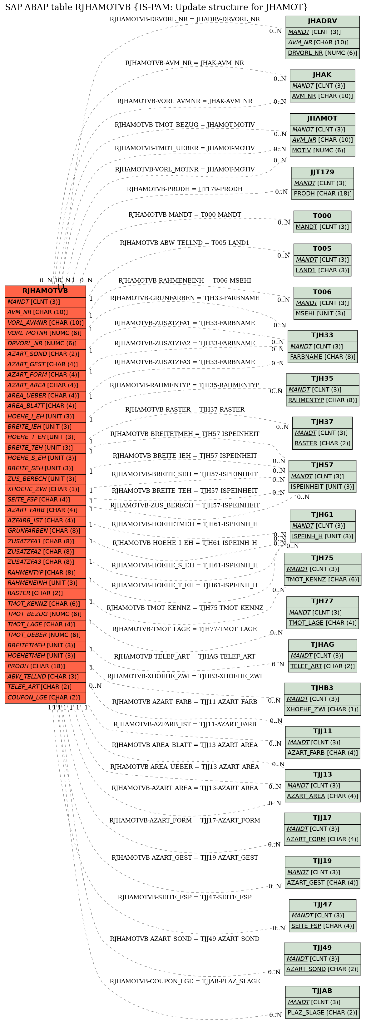 E-R Diagram for table RJHAMOTVB (IS-PAM: Update structure for JHAMOT)