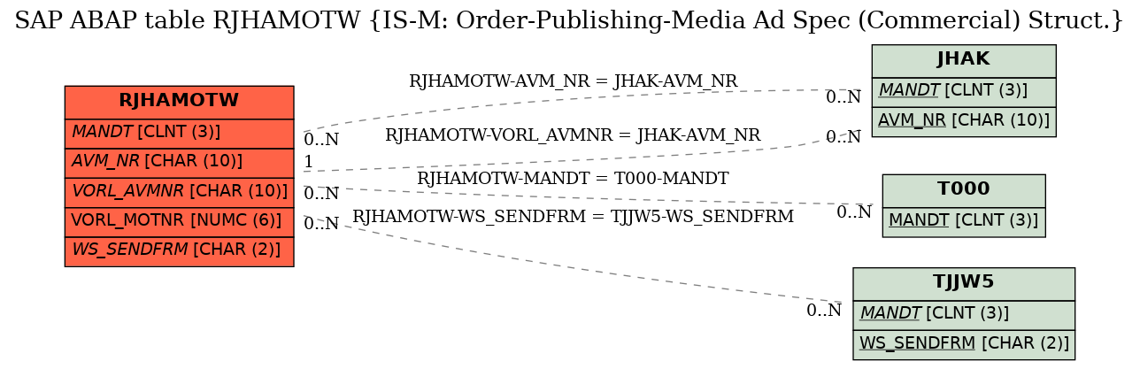 E-R Diagram for table RJHAMOTW (IS-M: Order-Publishing-Media Ad Spec (Commercial) Struct.)